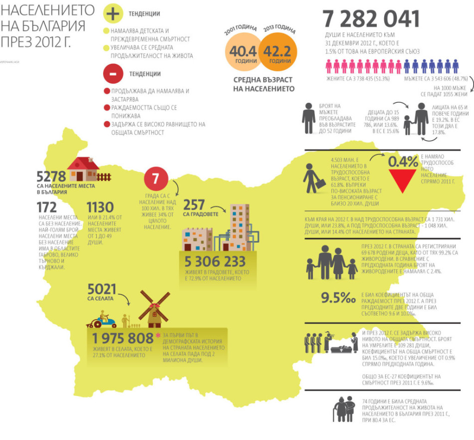 Численность населения в Болгарии или население Болгарии в 2012 году