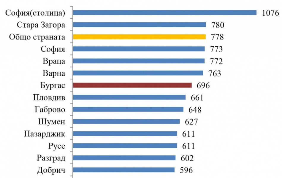 Зарплата в Болгарии по городам