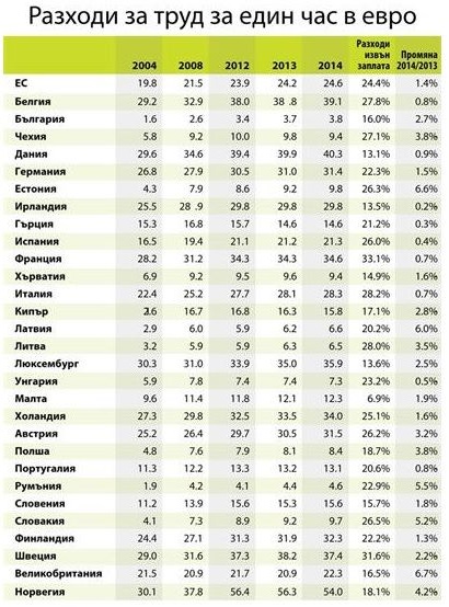 Евростат зарплата за 1 час в Болгарии