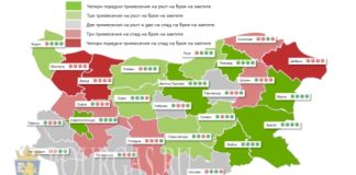 Бургас среди лидеров в создании рабочих мест