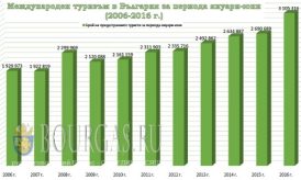 Количество туристов в Болгарии с 2006 по 2016 годы