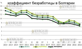 Количество безработных в Болгарии продолжает уменьшаться