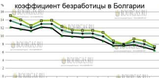 Количество безработных в Болгарии продолжает уменьшаться