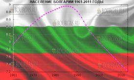 население Болгарии 1961-2011 годы