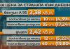 цена на топливо в Болгарии по состоянию на конец октября 2018 года