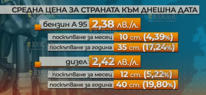 цена на топливо в Болгарии по состоянию на конец октября 2018 года