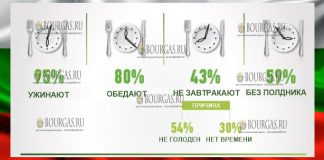 43% болгар не завтракают