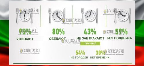 43% болгар не завтракают