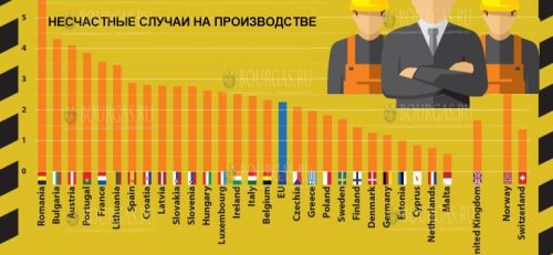Болгария в лидерах в ЕС по числу фатальных инцидентов на работе