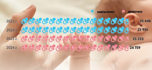 Рождаемость в Болгарии