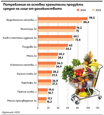 потребление продуктов питания в Болгарии в 2023 и 2024 годах