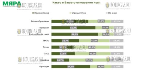 Болгары больше симпатизируют США и России, чем Украине