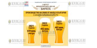 В первую пятницу августа в Болгарии празднуют Международный день пива
