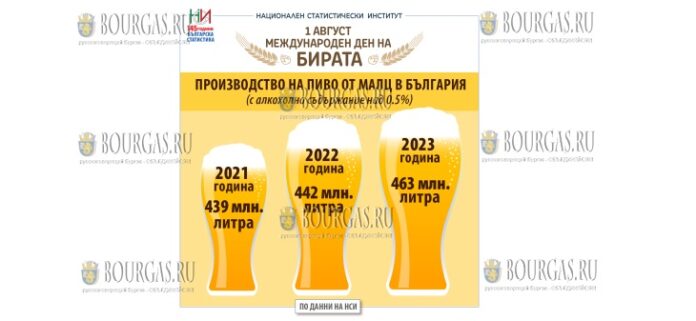 В первую пятницу августа в Болгарии празднуют Международный день пива
