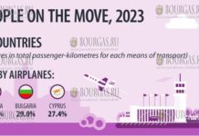 Болгария заняла II место в ЕС по пассажирообороту в 2023 году