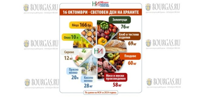 в Болгарии отмечают Всемирный День продовольствия