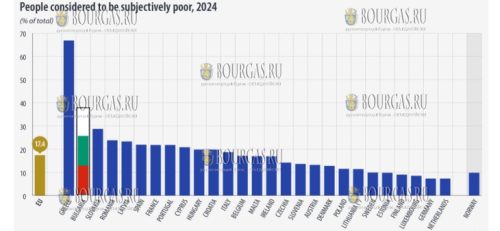 Болгария вторая в ЕС по доле работающих, находящихся под угрозой бедности